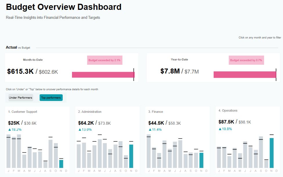 Budget Overview Dashboard