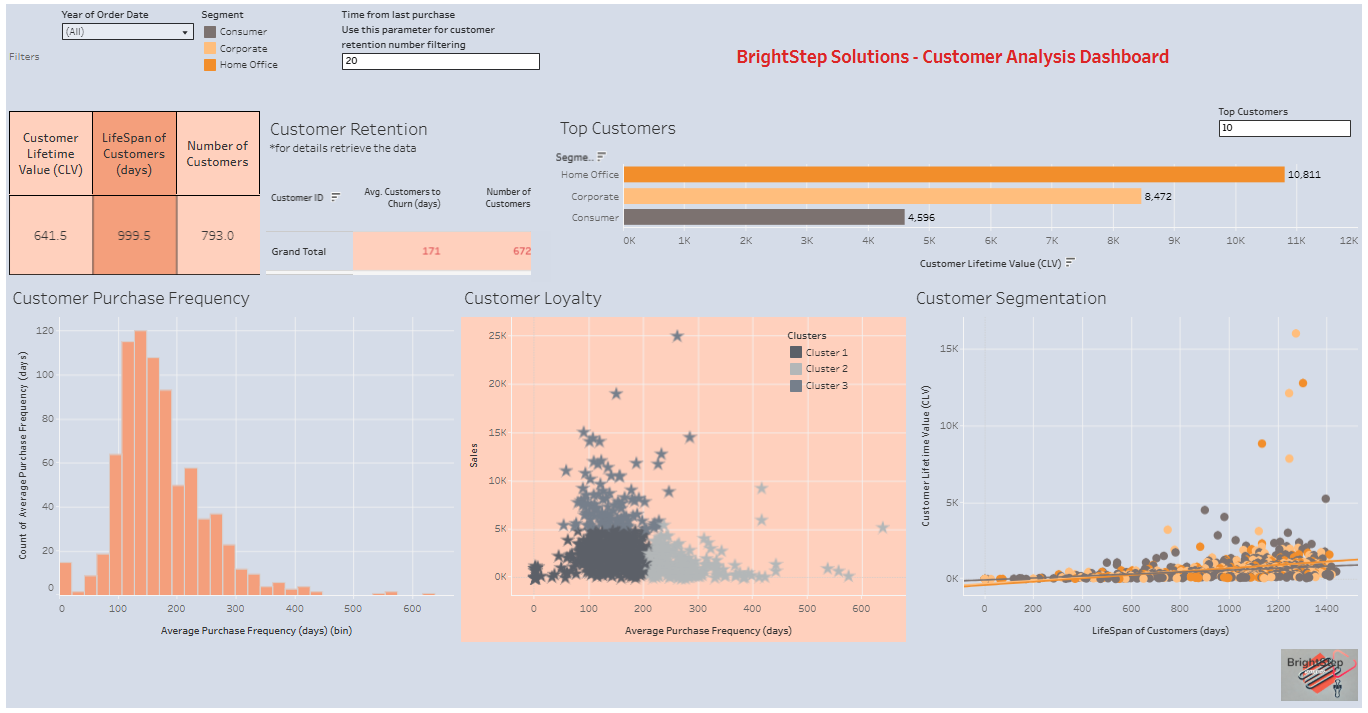 Customer Analysis Dashboard